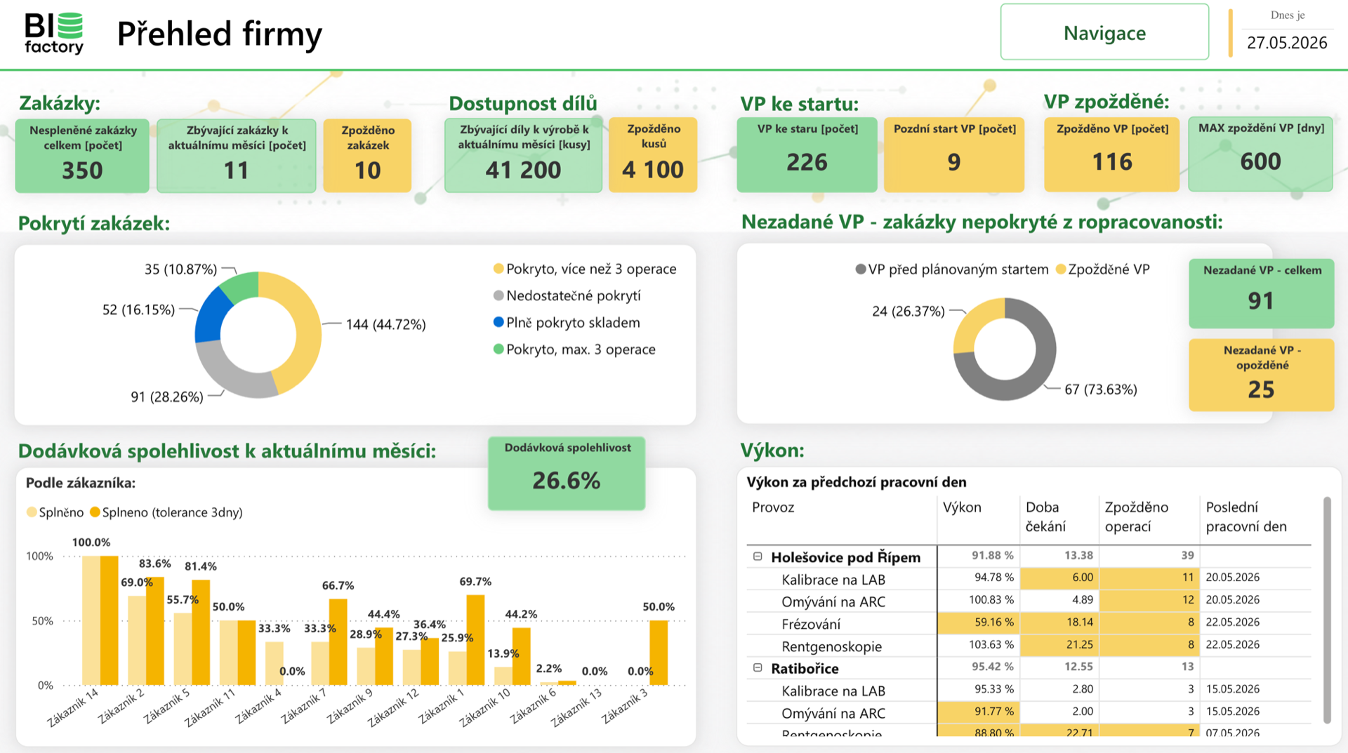 Anonymizovaný Power BI exec dashboard — výrobní reporting: zakázky, dostupnost dílů, pokrytí, dodávková spolehlivost